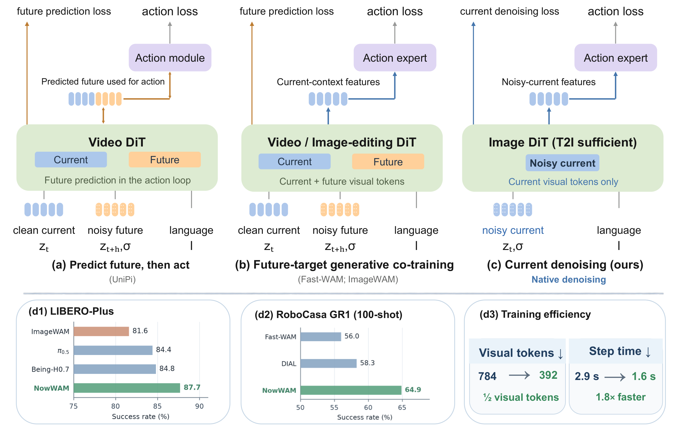 Paper teaser comparing future prediction, future-target co-training, and NowWAM current denoising